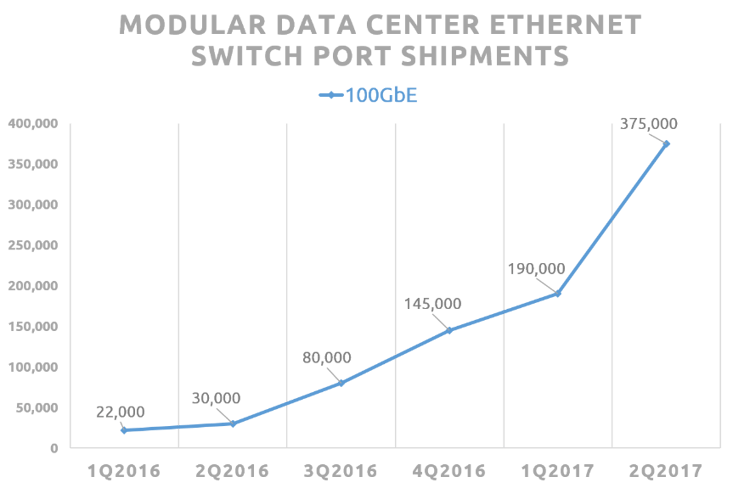 100G Adoption Rates 2016-2017.png