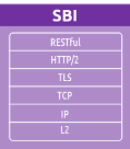 5G-SBI-Stack