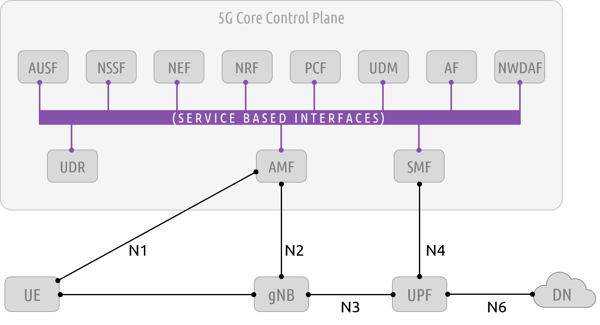 5G-core-control-plane-image