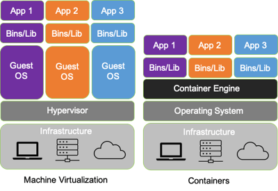 Virtual Machines v Containers