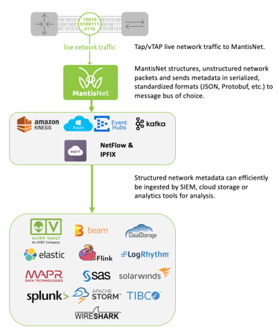 network-traffic-analysis-workflow-mantisnet