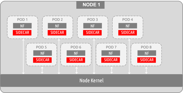 sidecar-5G-deployment-MantisNet