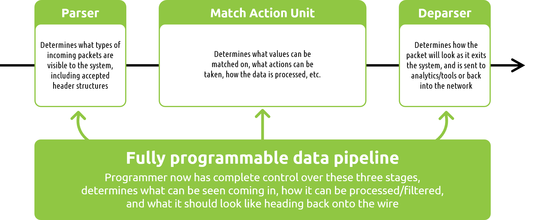 Flow of fully programmable data pipeline