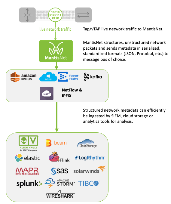 network-traffic-analysis-workflow-mantisnet